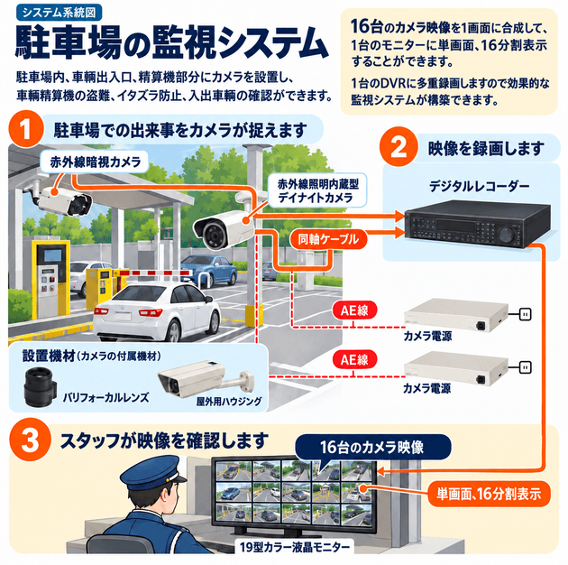 駐車場向け映像監視システム