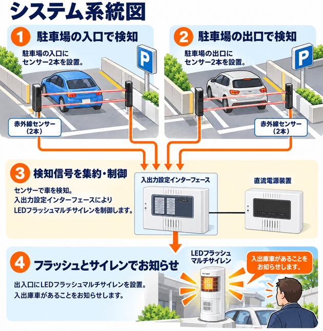 駐車場入出庫安全表示システム