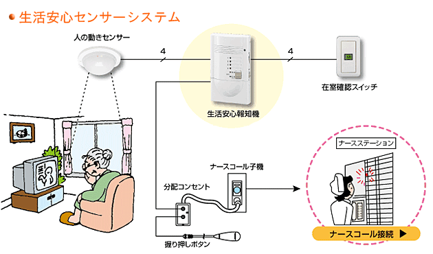 生活安心センサーシステム